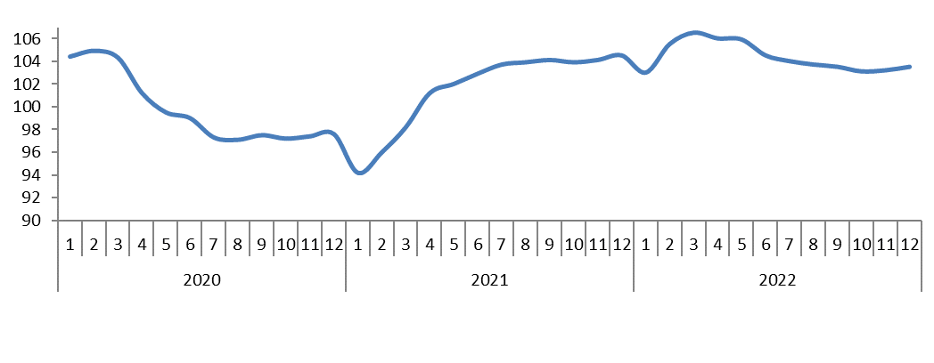 Қысқа мерзімді экономикалық индикатор (2022ж. қаңтар-желтоқсан)
